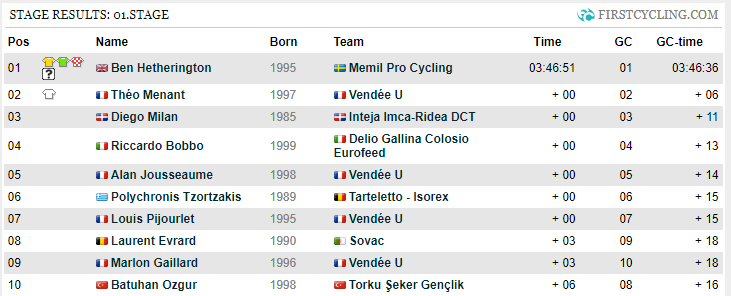 FirstCycling's tweet photo. Full results of the first stage of the Tour Du Maroc. @ben_h95 took the win for @MEMILprocycling. It is his 2nd win in the race after winning Stage 5 in 2017. #TourDuMaroc

https://t.co/XSllxxxthW https://t.co/RUMnyhJMUG
