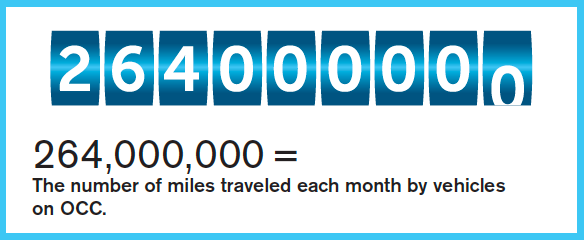 OnCommandConnec's tweet image. We bet you wont guess how many miles an #OnCommandConnection vehicle travels per month. ow.ly/cVJ750jhXUO