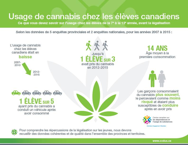 VoxCann's tweet photo. Quelques données sur la consommation de #cannabis chez les élèves au Canada. Vous pouvez consulter le rapport complet ici : https://t.co/8z1bAU6lR7 https://t.co/xXWdfmw5vQ