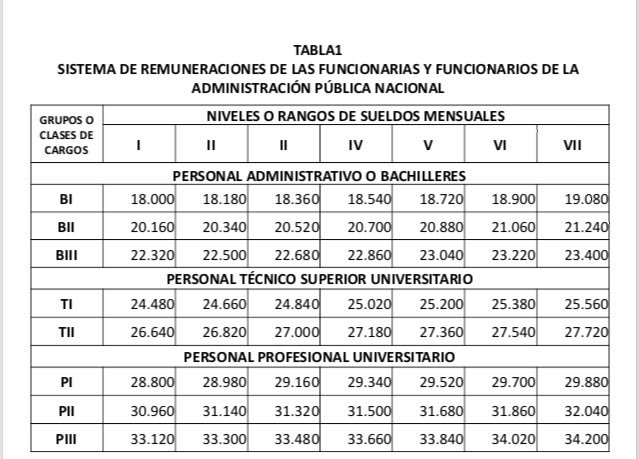 Mdeintegracion's tweet photo. Instructivo de aplicación para la administración pública que contempla un ajuste del 12% del salario básico a partir del BI paso I mas un Bono llamado: “Complemento especial de estabilización económica”, que equivale al 40% del salario básico @minculturave https://t.co/VU5ODPlb0g