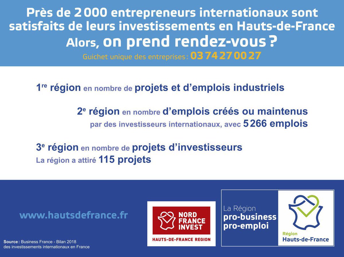 ➡️ 1ère Région en nombre de projets et d’emplois industriels.
➡️ 2ème Région en nombre d’emplois créés ou maintenus par des investisseurs internationaux.
➡️ 3ème Région en nombre de projets d’investisseurs.

Aux investisseurs : bienvenue en <a href="/hautsdefrance/">Région Hauts-de-France</a> !