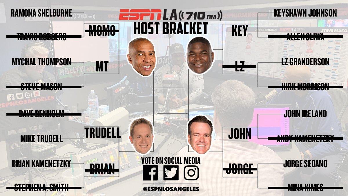 ESPNLosAngeles's tweet photo. The #ESPNLAHostBracket quarterfinal results are in after a thrilling sprint to the finish by @ramonashelburne! Did your picks advance?
@champagnennuts: 51% of total votes
@MikeTrudell: 79%
@keyshawn: 56%
@LAIreland: 73% https://t.co/OZ6lnC3pGA