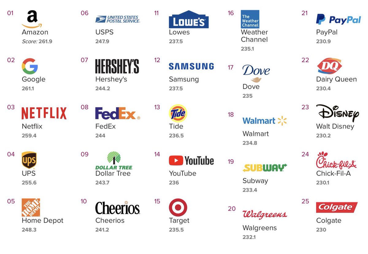 JeremyJMyers's tweet photo. The list of America’s Most Loved Brands 2019 is out... HD comes in at number 5!! 🧡🍊🧡 (Read the full article here: https://t.co/WJ96NboK0X) https://t.co/yaobGW2R9m