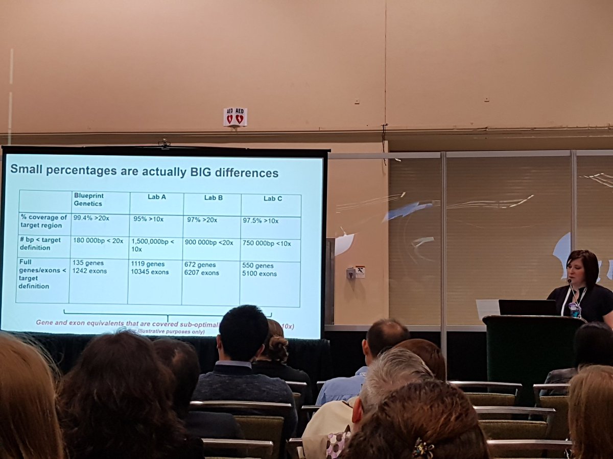 'Small percentages in coverage of the target regions can have big implications for clinical practice' Kim Gall #ACMGMtg19 #WholeExomeSequencing