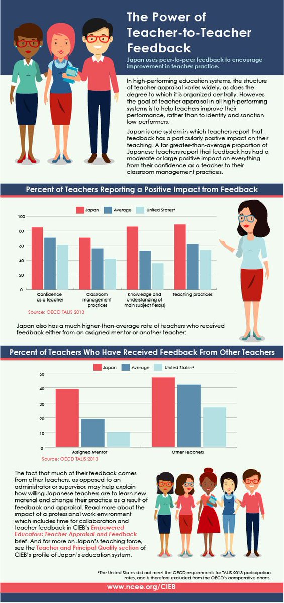 'The power of teacher-to-teacher feedback' Many of us have long been aware of this- see #pineapplecharts #Observeme  and peer coaching models ncee.org/2019/04/the-po… @CCPSAssmt @MDFormative