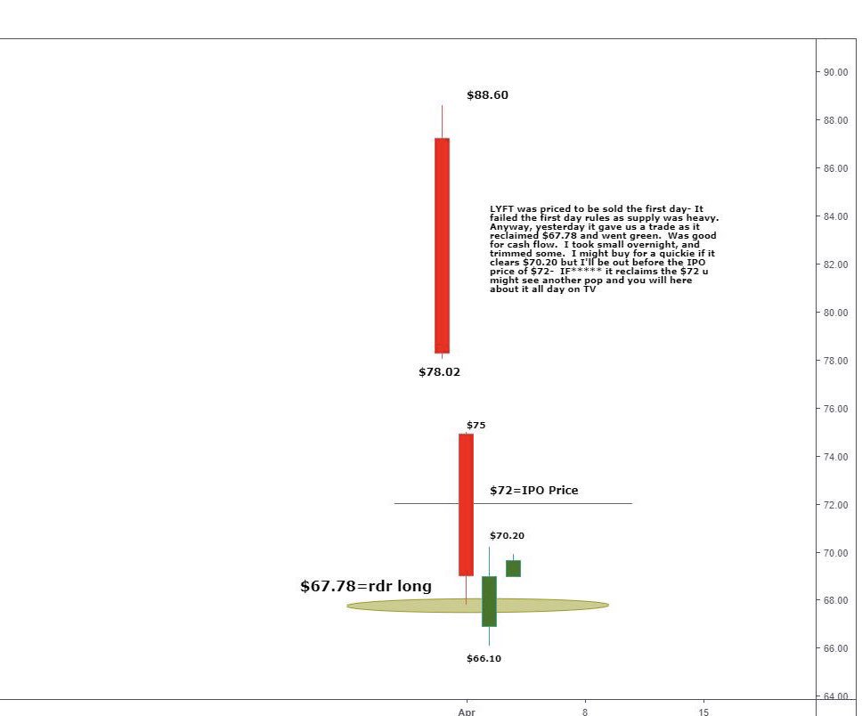 Looks like this RDR Red Dog Reversal in lyft as it reclaims 67.87