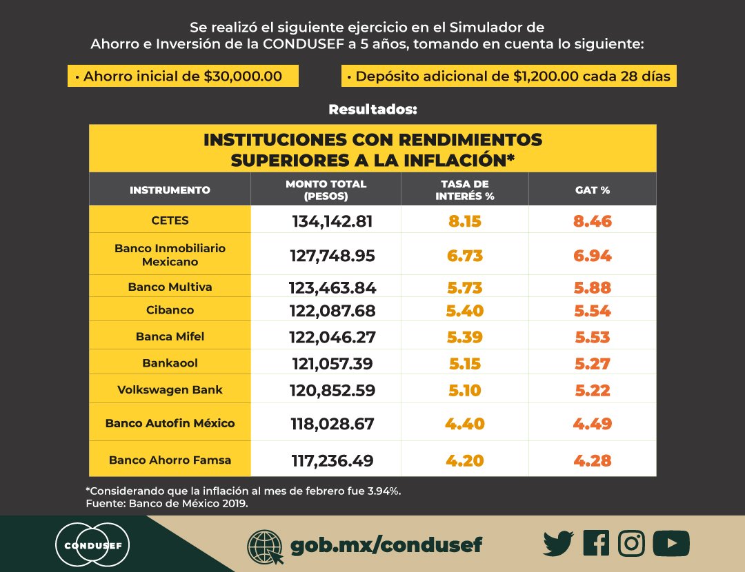 ¿Qué Banco te da más por invertir?