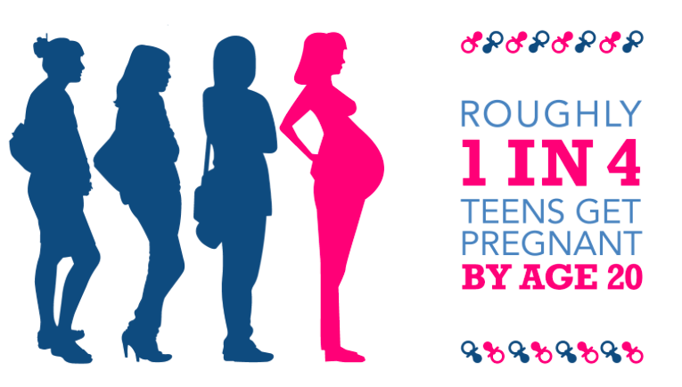 preggersasateen's tweet photo. If 1 in 4 teens get pregnant, why is it still a big deal? Why are people still against it? Teen moms can know their options as well as prevention methods for later. #teenpregnancy #teenmom #unplanned #youngmom #useacondomeverytime #SLSSENG2D https://t.co/C1gcTDpDko