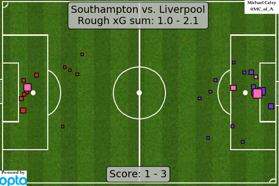 Caley_graphics's tweet photo. xG map for Southampton - Liverpool. It was a struggle, and Southampton played very well, and Liverpool fought back for the win. https://t.co/PSQd7FHNqn