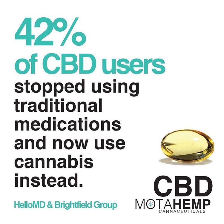 cbd122336's tweet image. Results of a CBD study were released by Brightfield Group and HelloMD. 42% of people switched to cannabis products from prescription drugs, 80% found it to be “very or extremely effective,” and only 3% found it to be “somewhat effective or completely ineffectual.” #cbd #SLSSENG2D