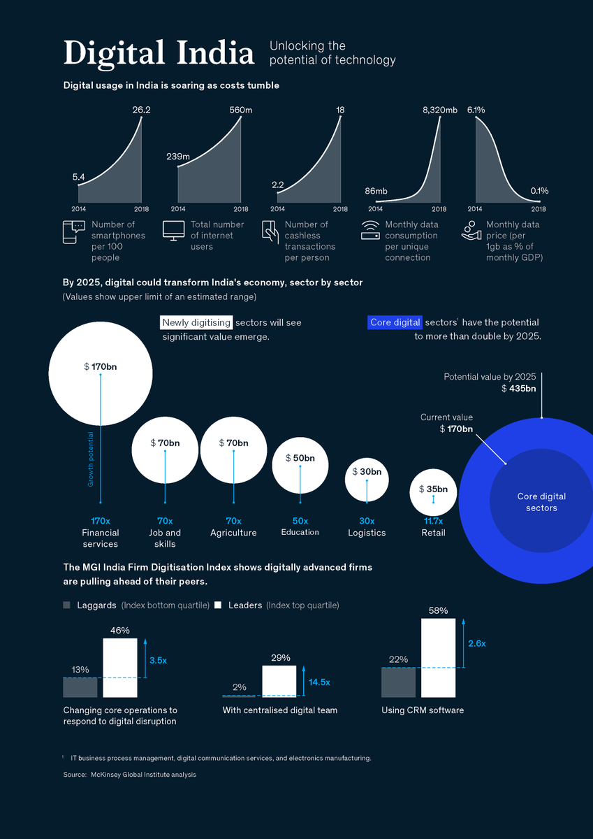 #Infographic: Unlocking the potential of technology in #India Download ...