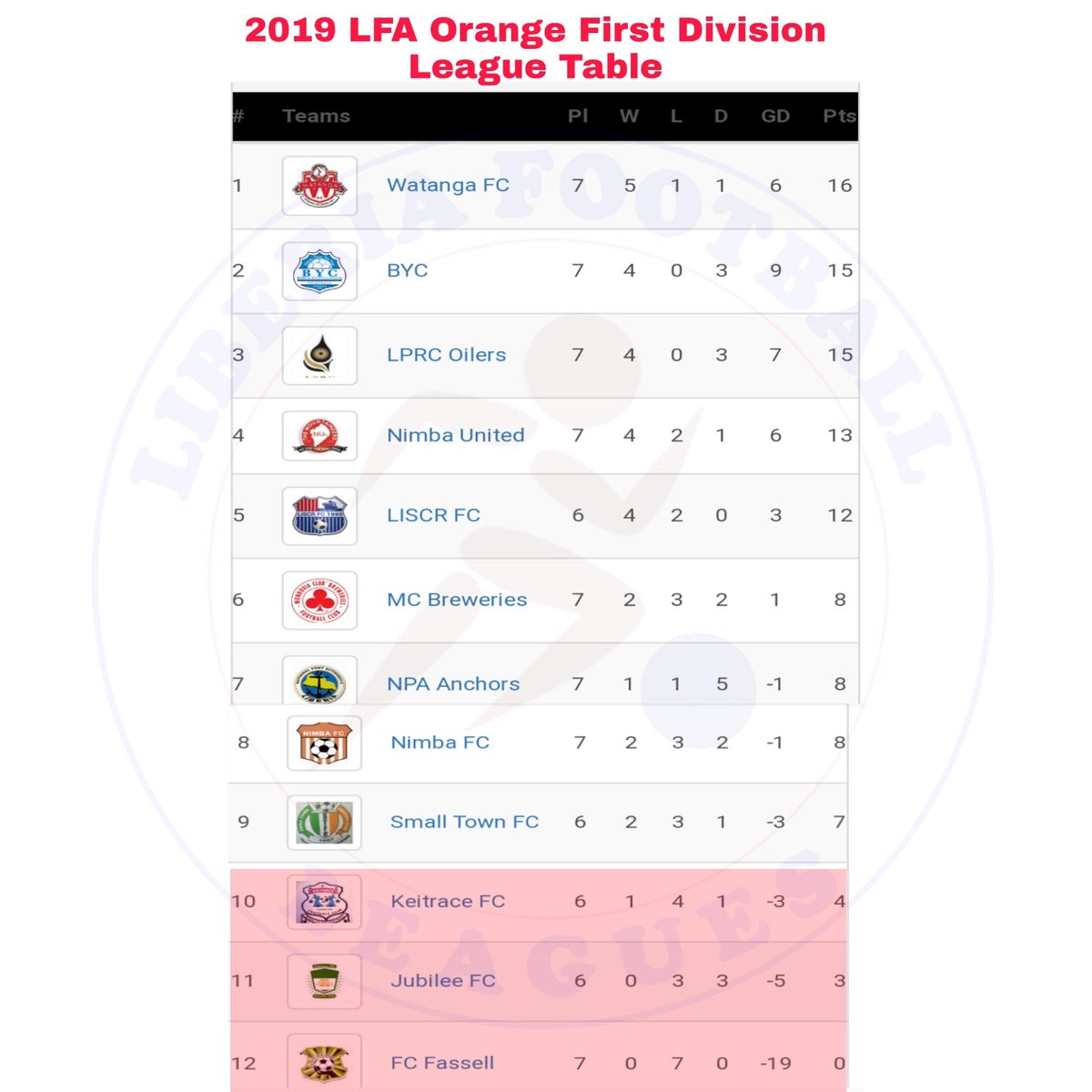 lib_leagues's tweet photo. Teams standings after two outstanding games were  played on Friday, April 5.
Small Town 0-0 NPA Anchors 
@liscrfc1995 3-1 Monrovia Club Breweries https://t.co/JHVjzsSnz8