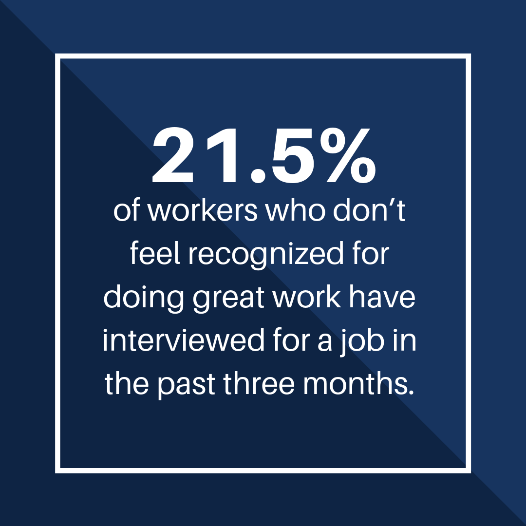People want to be recognized and appreciated for their efforts. According to TINYpulse, 21.5% of workers who don't feel recognized for doing great work have interviewed for a job in the past three months.
