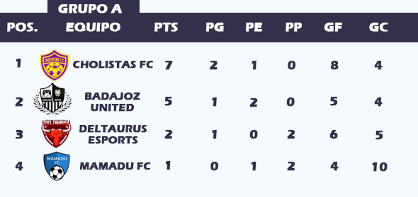 ▶️YA TENEMOS LOS CLASIFICADOS DEL GRUPO A:
<a href="/cholistasfc/">Cholistas FC</a>  @baadajozunited  @DeltaurusS