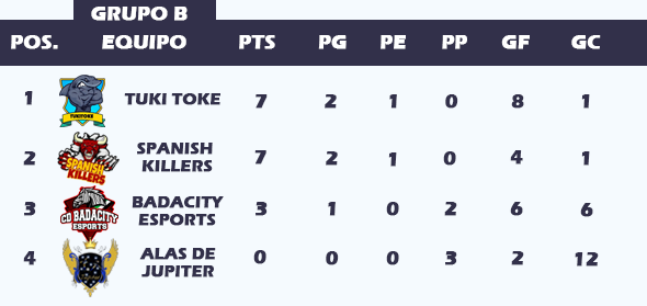 ▶️YA TENEMOS A LOS CLASIFICADOS DEL GRUPO B:
@TukiTokeFC <a href="/SpanishKillers_/">SᴘᴀɴɪsʜKɪʟʟᴇʀs</a> <a href="/CDBadaCity/">C.D Badacity eSports</a>