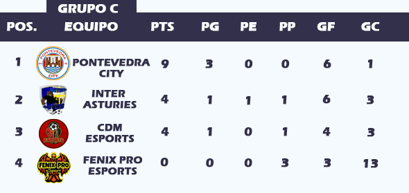 ▶️YA TENEMOS A LOS CLASIFICADOS DEL GRUPO C:
@PonteCity_VFO <a href="/interasturies/">Inter de Asturies eSports</a> <a href="/CDM_eSports/">CAP Ciudad de Murcia Esports</a>