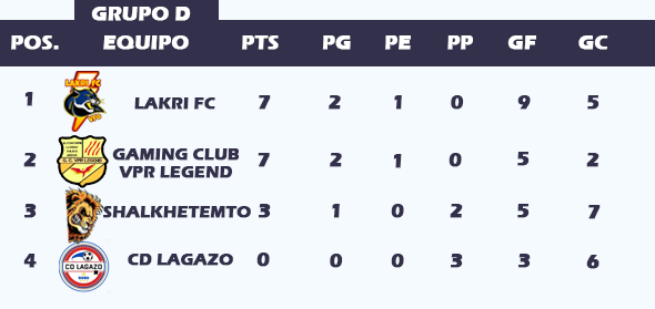 ▶️YA TENEMOS A LOS CLASIFICADOS DEL GRUPO D:
<a href="/LakriFC_/">LakriFC</a>  <a href="/VPR_Gaming/">Gaming Club VPR Legend</a>  <a href="/ShalketemetoV/">Shalkhetemeto</a>