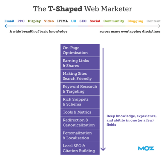 NextUser's tweet image. What should you learn to keep your #digitalmarketing job? From assessment to skill gap and training to become a “T-shaped marketer”

bit.ly/jobmktg

#DigitalJob #jobadvice #hr @AnnieMangles_ @Smartinsights @moz