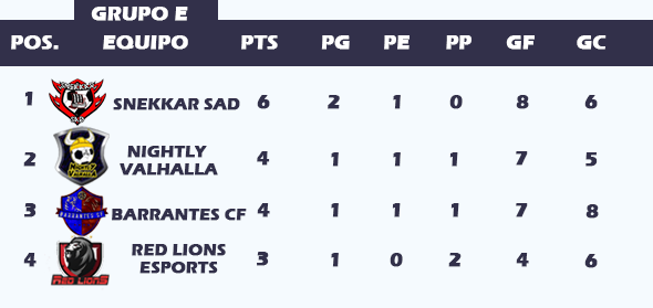 ▶️YA TENEMOS A LOS CLASIFICADOS DEL GRUPO E:
<a href="/NightlyValhalla/">Nightly Valhalla</a> <a href="/SnekkarSAD/">Snekkar SAD</a> @RedLionseSp <a href="/BarrantesFC/">Barrantes CF🎮⚽</a>