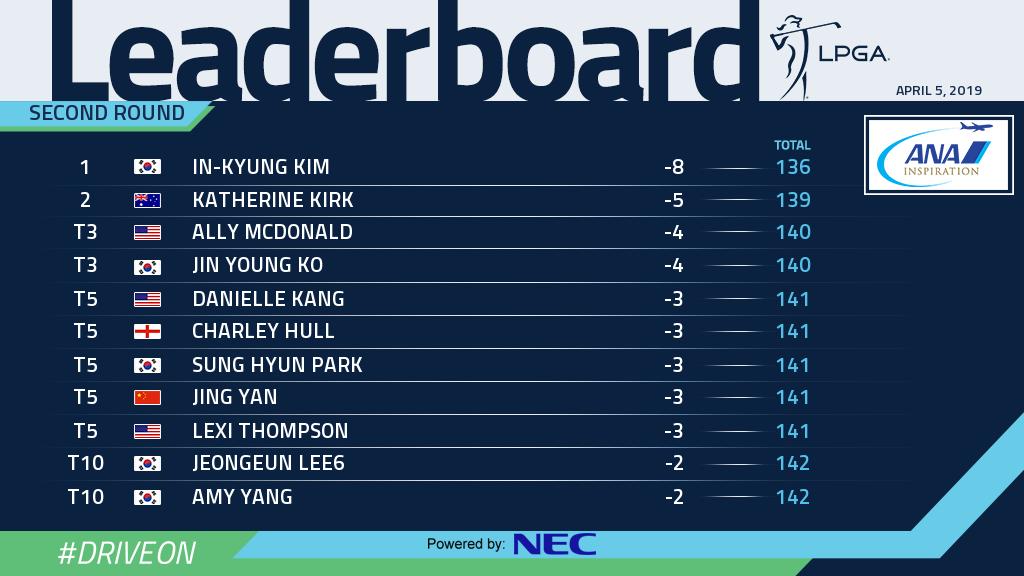 Round 2 Leaderboard at the @ANAinspiration.

FULL LEADERBOARD ➡️ lpga.com/leaderboard

<a href="/NEC/">NEC</a> #NECLPGAStats