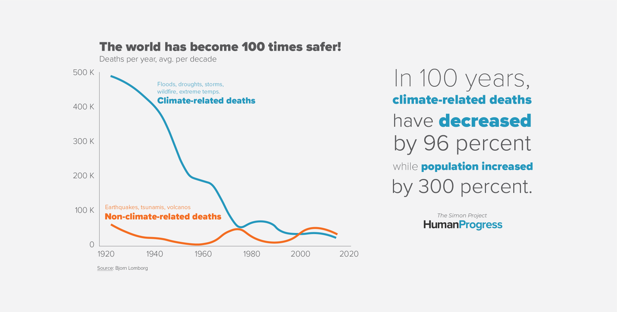 HumanProgress's tweet photo. Over the last hundred years, deaths from climate-related events fell from 500,000 to 20,000 per year despite a 300 percent increase in world population. https://t.co/U1fC503zGm https://t.co/v4RqEyy5pk