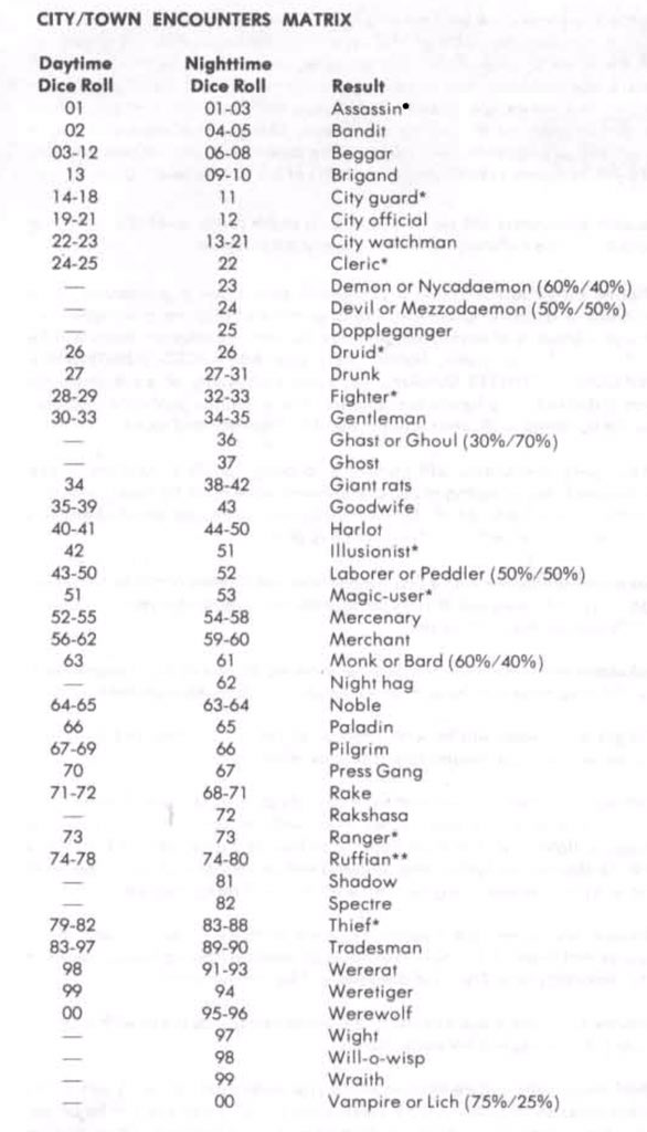 Now look at Gygax’s sample city encounter matrix. Take a look at the spread of results. 17 monsters 19 0-levels10 classed NPCs