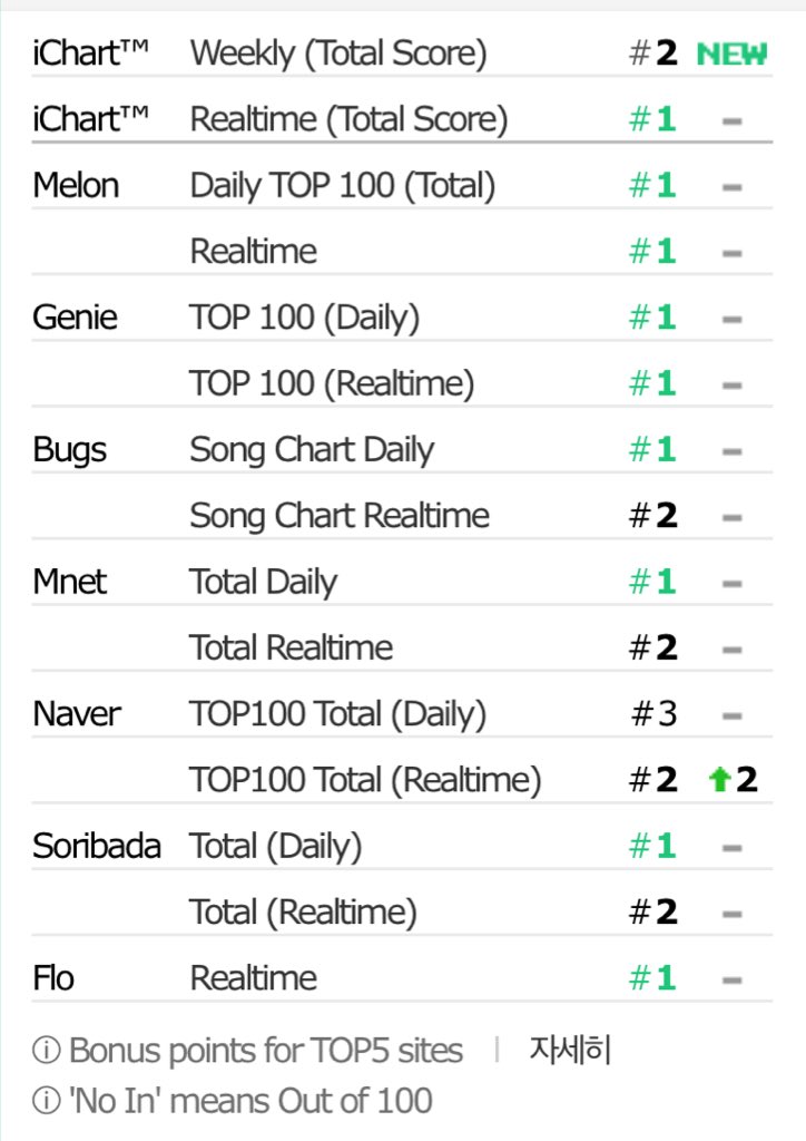 Naver Music Chart