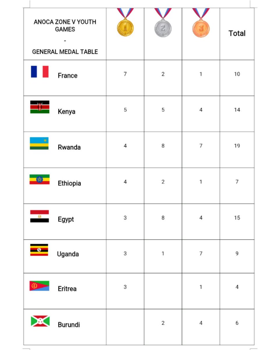 Here 👇is the latest medal table! #France🇫🇷 leads the table with a total of 10 medals (7 Gold), #Kenya🇰🇪 in second position with a total of 14 medals (5 Gold) and #Rwanda🇷🇼 comes in third place with a total of 19 medals (4 Gold). #ANOCA5YouthGames19 <a href="/OlympicsKe/">TeamKenya</a> <a href="/Official_UOC/">NOC UGANDA | CGA UGANDA</a>
