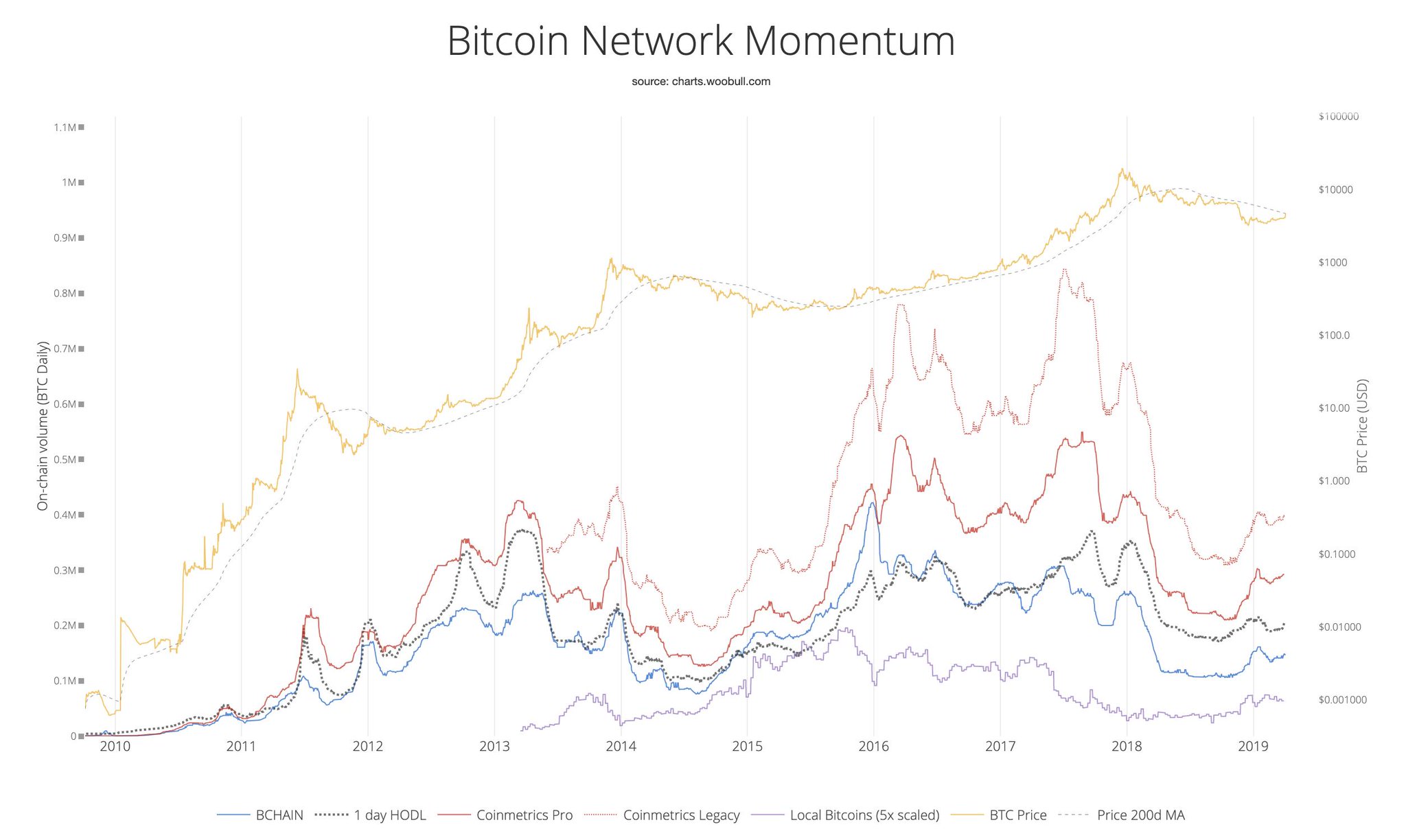 Bitcoin en cadena