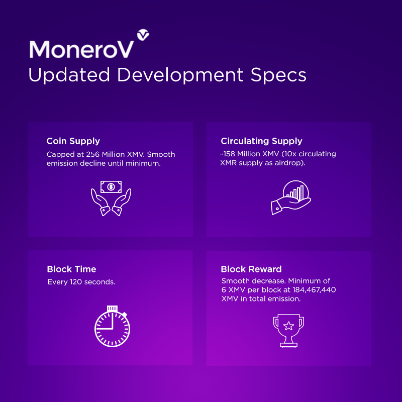 Using lower transaction fees and advanced modification to the core mechanism in the way <a href="/monero_v/">MoneroV</a> calculates transactions and balances, it is aiming to make MoneroV fully scalable by integrating the #MimbleWimble protocol. #XMV #altcoin #moneroV #Crypto