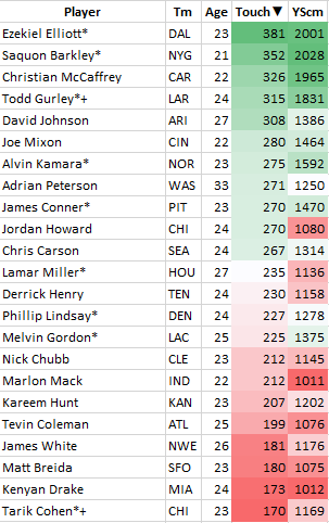 katemagdziuk's tweet photo. Touches most often = yards. And that, my friends, is why I am all in on Derrick Henry in 2019. He's currently going in the early 4th, and I think he's easily worth the price. Build that offense around him &amp; bring me to that 'ship! 

#FantasyFootball #NFL #Dynasty #DFF #NFLTwitter https://t.co/hY1sQExuJH