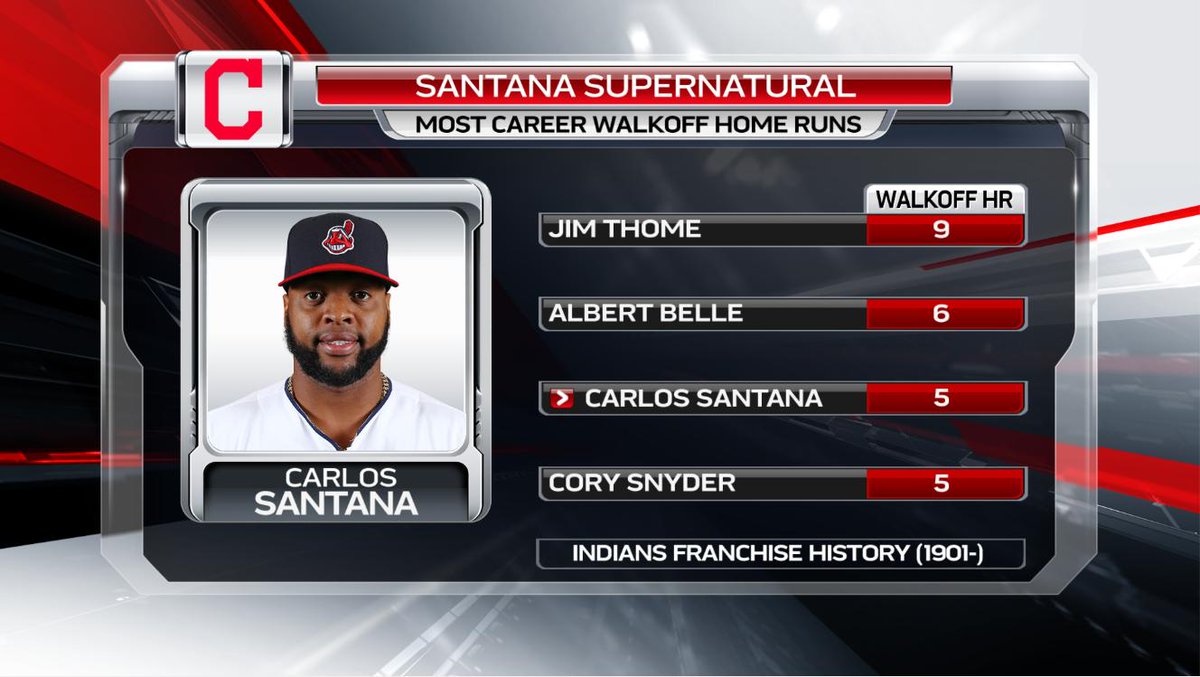 StatsCentre's tweet photo. Cranking one out in the 9th inning to hand the Jays a 3-2 defeat on Friday night, Carlos Santana moved into a tie for 3rd on this all-time list of clutch long ball hitters in @Indians history https://t.co/jWAUTGMg17
