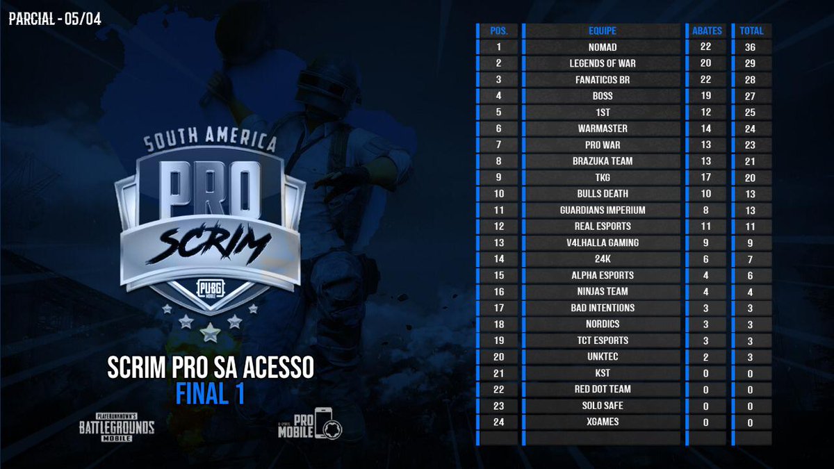 ProMobileSports's tweet photo. Finalizada a primeira final da PRO SA Acesso e a tabela ficou assim

Parabéns à Nomad pelo primeirissimo lugar!

#PUBGMOBILE https://t.co/mX4E00QOVN
