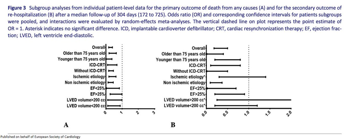 A meta‐analysis of MitraClip combined with medical therapy vs. medical therapy alone for treatment of mitral regurgitation in heart failure patients bit.ly/2uziVYo

<a href="/escardio/">European Society of Cardiology</a> #ESCHeartFailure #ESCCoT #openaccess
