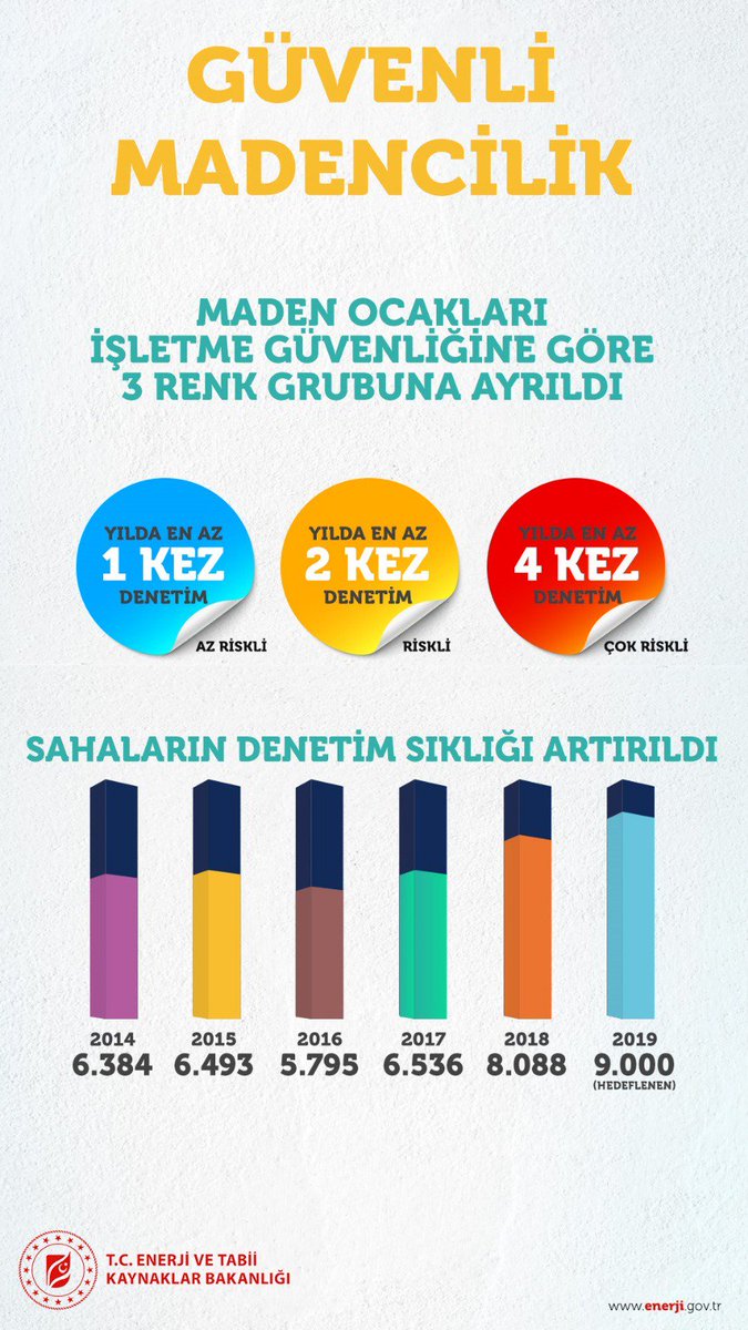 TCEnerji's tweet photo. Güvenli madencilik uygulamalarında sıfır tolerans.

Risk gruplarına göre sınıflandırılan madenlerde denetim sayısı geçen yıl bir önceki yıla göre %24 arttı. https://t.co/ipv7qCcC1w