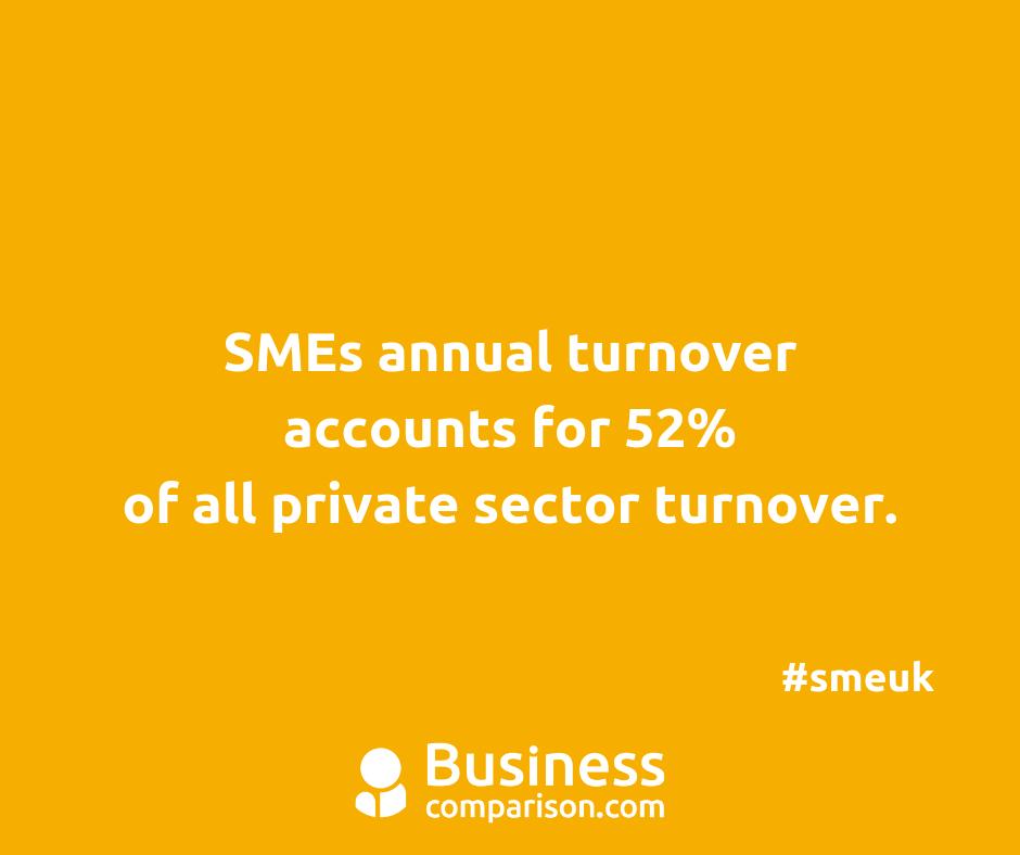 BizComparison's tweet photo. SMEs annual turnover accounts for 52% of all private sector turnover.
https://t.co/PTlgyyJLi6
#smeuk #sme #smes #smestat #smestatistics #smefact #smallbiz #smallbizuk #smallbizstat #smallbizlife #smallbusiness #smallbizowner #smallbusinesslife #smallbusinessowner https://t.co/ge0ASHAlok