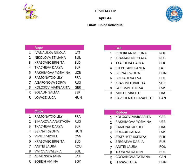 Esritmica's tweet photo. 📍#ITSofiaCup finales🇧🇬
#teamESP 🇪🇦
Teresa, Salma y Elisa
📽️Retransmisión https://t.co/Thw65O9ny6
⏱️Programa (-1h en España Península)
13:45-14:15 Junior 5 aros
14:20-14:50 Junior 5 cintas
15:20-17:00 finales Junior
17:35-19:15 finales Senior
📄Orden imágenes adjuntas https://t.co/qPSKgrlQcx