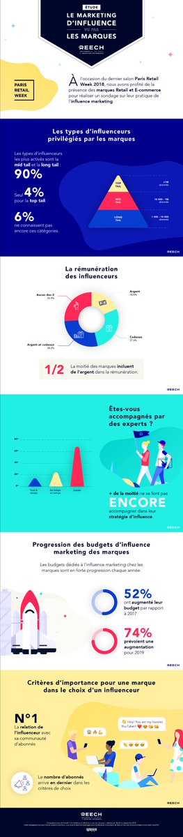 BrandsAmplified's tweet image. Plus de 60% des #marques ne sont pas encore accompagnées dans leur stratégie d'#influence !

bit.ly/2VqZM6P via @JournalduCM @Reech_com

@FmFrancoise @Alban_Jarry @mallys_ @Ym78200 @MacondoMedia @olivcim @ignacio_morales @jerome_joffre @3itcom @SeverineLienard @3itcom