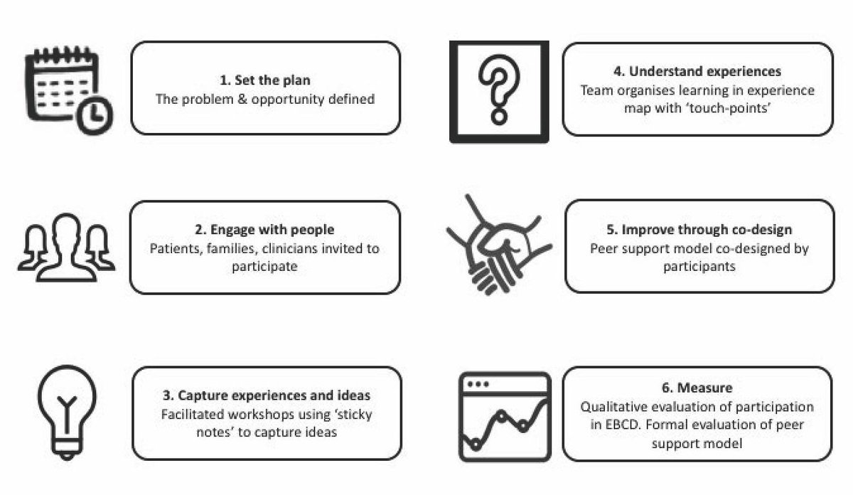 HainesKimberley's tweet photo. Excited to see our #icuRESOLVE study in @SCCM's Crit Care Explorations. Thanks to a fantastic interprofessional team & funding @SCCM #Thrive. Here's our experiences of partnering with ICU survivors, carers, clinicians to co-design a model of peer support https://t.co/PgZQhpVGUJ https://t.co/4WRTvVFpy4