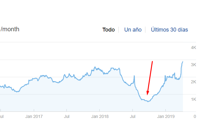 victormisavigo's tweet photo. #ecommerce Recuperado :D  

PD: los updates también han colaborado.

La web antes de cogerla tenia 12000 urls, ahora 560. Trabajo de contenidos, estructura y etc.
#SEO #clientecontento https://t.co/UMBUyxvso6
