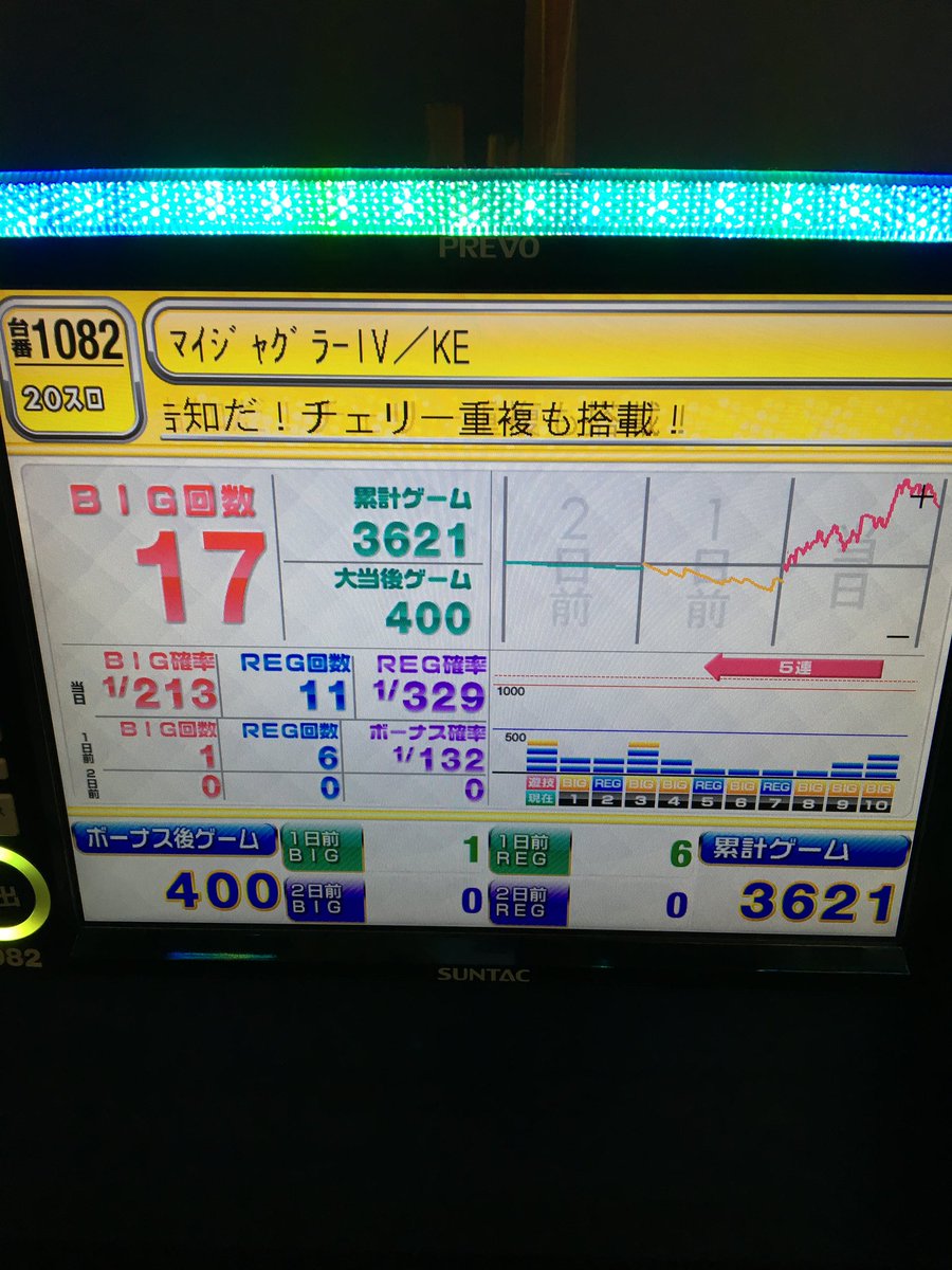 urikennagoya's tweet photo. オスイチビックに始まりファンキー見切って移動したマイジャグも結局同じようなグラフ🥺
久々に打ちきて勝てたので満足じゃ‼️

#世界のモリショウ
#ジャグラー https://t.co/eJapkzUJvF