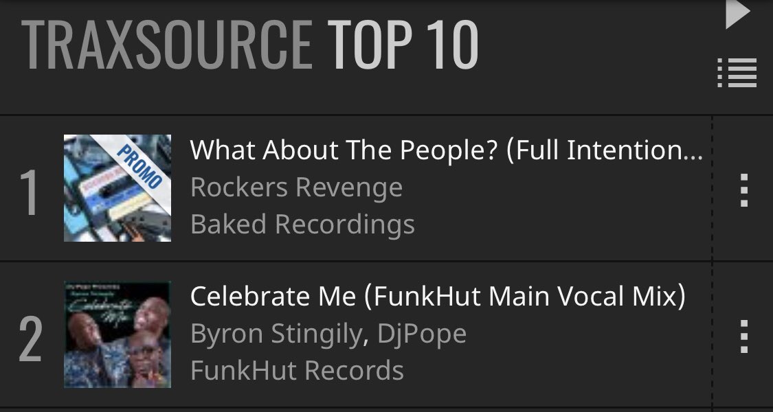 BakedRecs's tweet photo. No. 1 Soulful House Chart BOOM! 😍 

Thanks everyone for the support👊

#rockersrevenge #arthurbaker #fullintention #whataboutthepeople https://t.co/x1T9kQFl4x