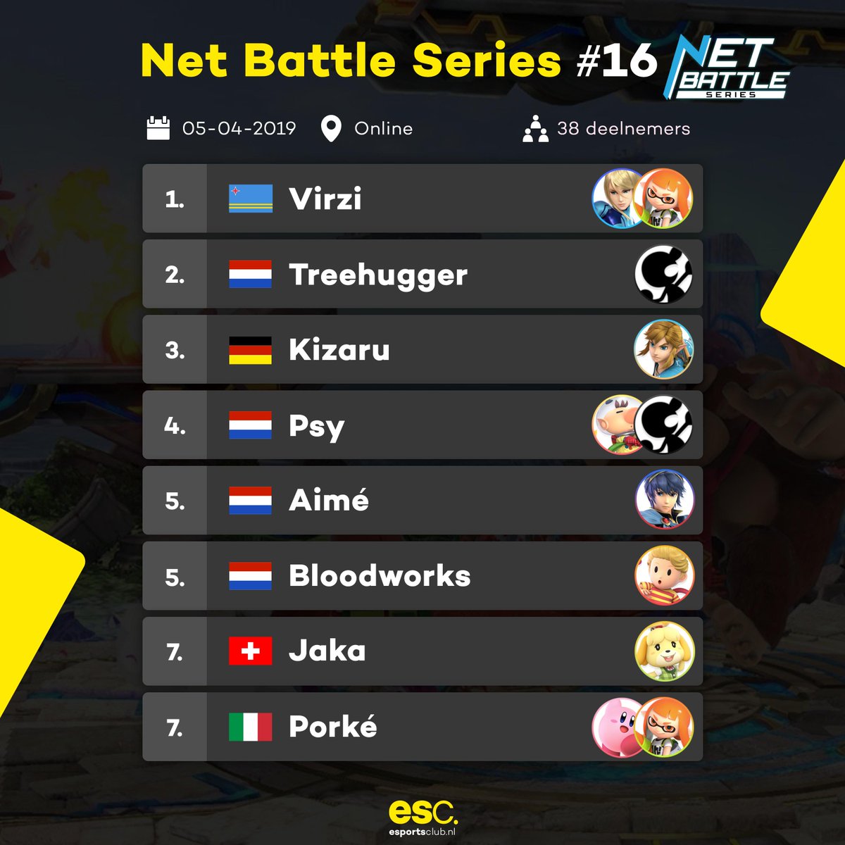 theclubsmash's tweet photo. Na een aantal keer goed te plaatsen, pakt @JoeyVirzi nu eindelijk zijn eerste #Netbattleseries op #NBS 16. @treehuggerlati plaatst ook weer goed en wordt tweede. De Duitse @KizaruSSB wordt derde met zijn Link. Aankomende vrijdag is er weer een editie! #SuperSmashBrosUltimate https://t.co/CfQr8C3d4v