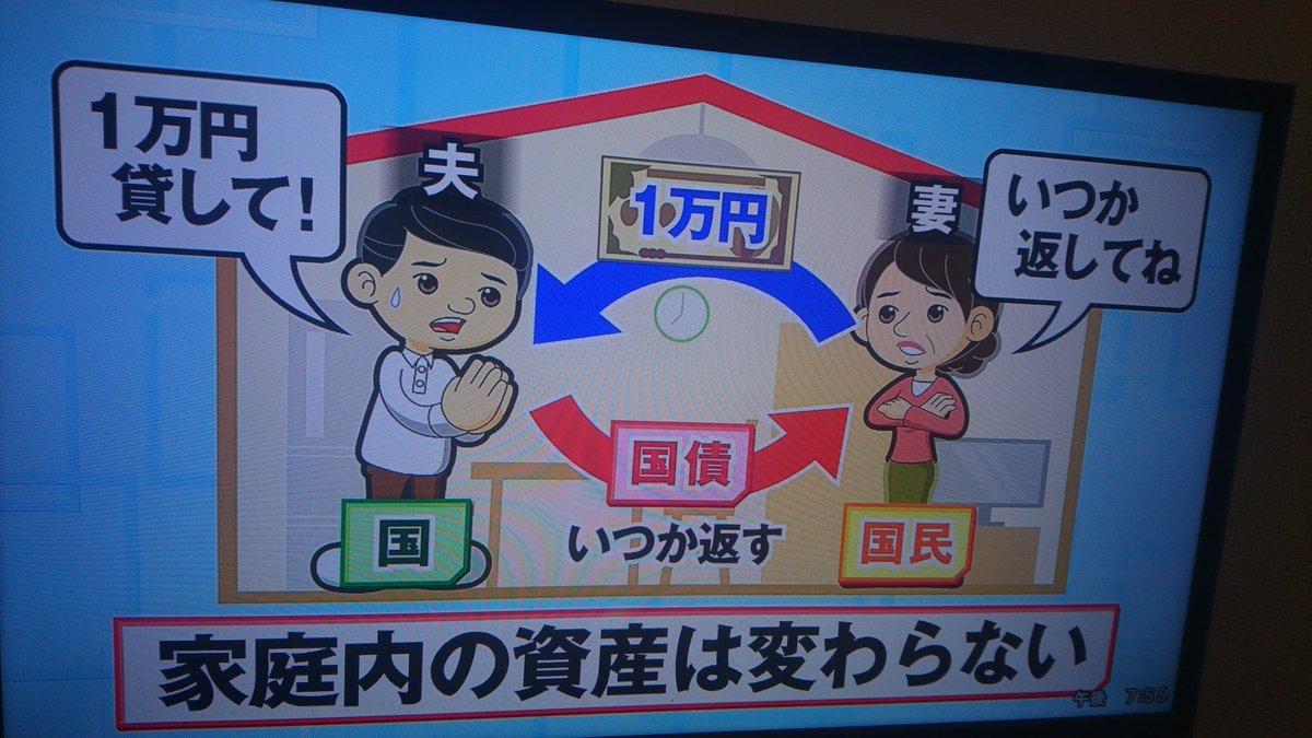 国債は国の借金か テレビで国債の説明 国内の総資産額は変わらない Togetter