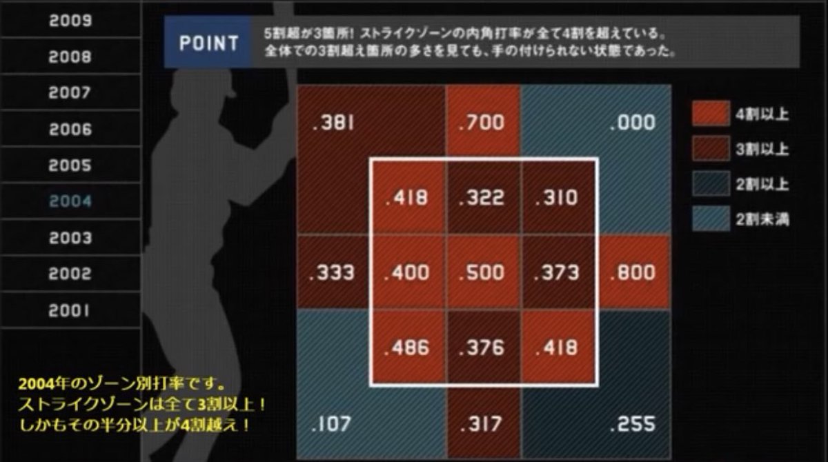 Akira در توییتر ご覧ください 全盛期のイチロー様の打率 さすが日本の宝