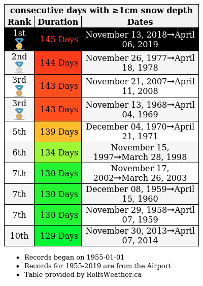 139 days after 11 mei 2002