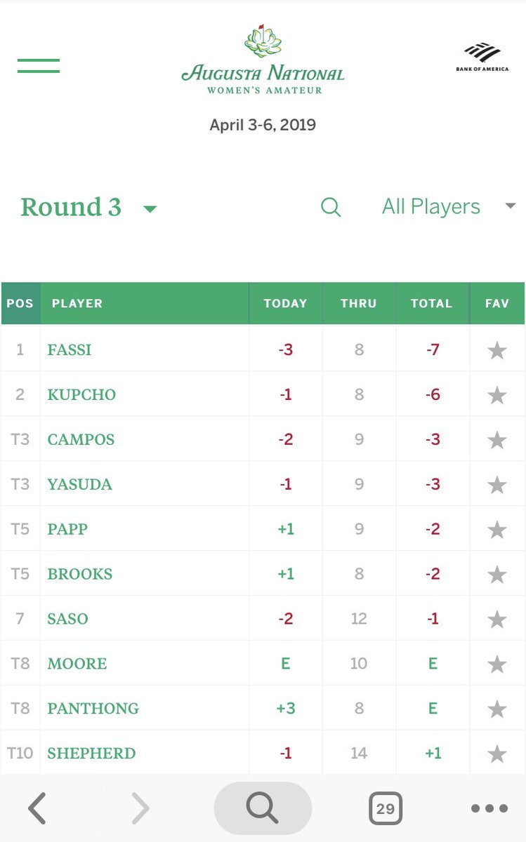 fergarzagolf's tweet photo. Birdie al 8. LIDER por 1 !

Me.Pinches.Muero

🇲🇽🏌🏻‍♀️⛳️ vamoooosss https://t.co/PDixkM5zhR