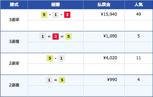 shinplayer_b's tweet photo. 【万舟万張り帯封獲得】2019.03.20／戸田SGクラシック12R準優勝戦／5号艇◎馬場貴也／159倍万張り
伝説の動画 ⇒ https://t.co/F0pY48e24G https://t.co/qPx8IMdixv