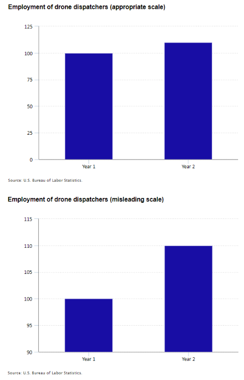 palewire's tweet photo. 🇺🇸📊 #USADATA 📊🇺🇸
I've acquired @BLS_gov's data viz style guide via the Freedom of Information Act.
It recommends:
💥 Sometimes making pies
💥 Avoiding 3D
💥 @YAN0's y-axis advice
💥 An internal chartmaker based on @Highcharts
Here's the whole thing.
https://t.co/k57lnBiB1O https://t.co/ndDrN3QJgb