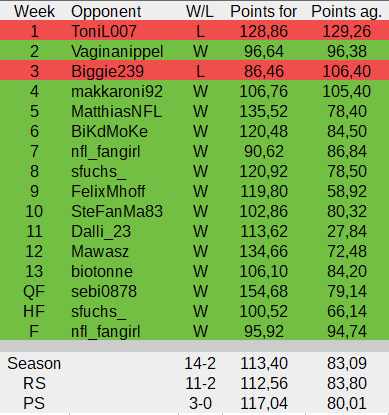 eNeFaLf's tweet photo. So, mal langsam die vergangene #FanFoo-Saison analysieren. Waren schon geile Spiele etc. dabei. Angefangen mit meiner Jahrhunderttruppe in der #ranNFL3.
Das war keine #FanFoo-Mannschaft, das war ein Rollkommando.😁
@nfl_fangirl @sfuchs_ @sebi0878 @BackfieldBoys @StonedLack https://t.co/JOmwINaqVj